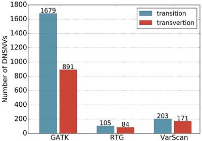 Comparative Analysis for the Performance of Variant Calling Pipelines on Detecting the de novo Mutations in Humans